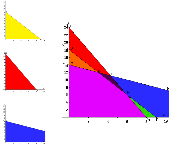 Programación Lineal: ejemplo del método Gráfico